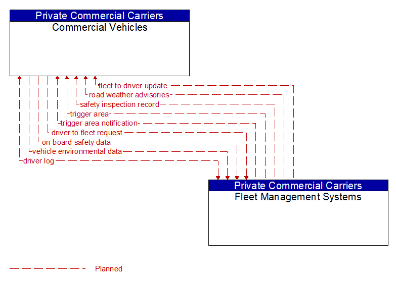 Commercial Vehicles to Fleet Management Systems Interface Diagram