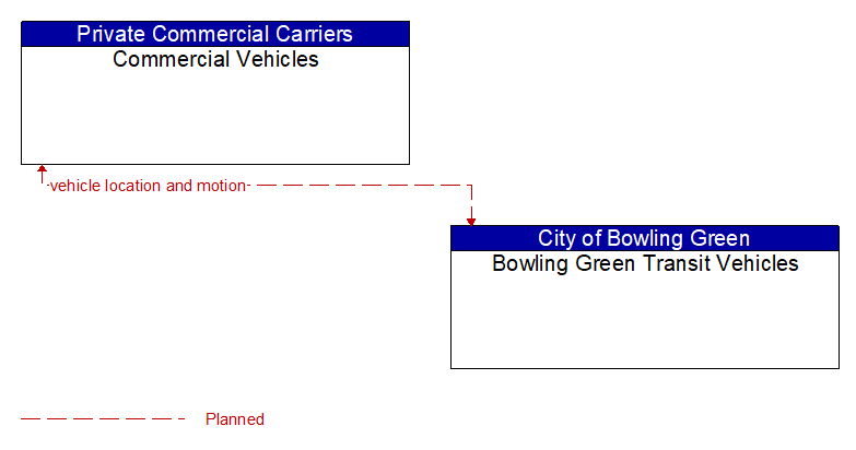 Commercial Vehicles to Bowling Green Transit Vehicles Interface Diagram