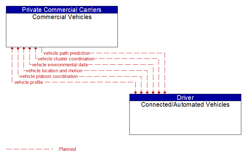 Commercial Vehicles to Connected/Automated Vehicles Interface Diagram