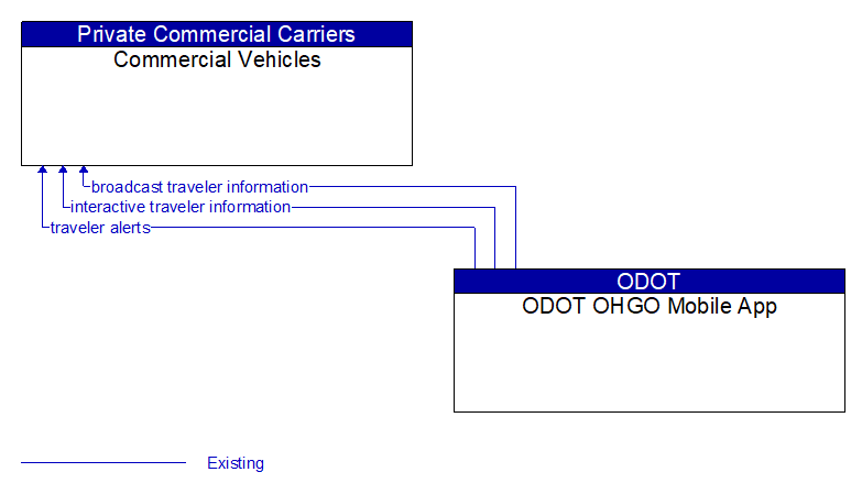 Commercial Vehicles to ODOT OHGO Mobile App Interface Diagram