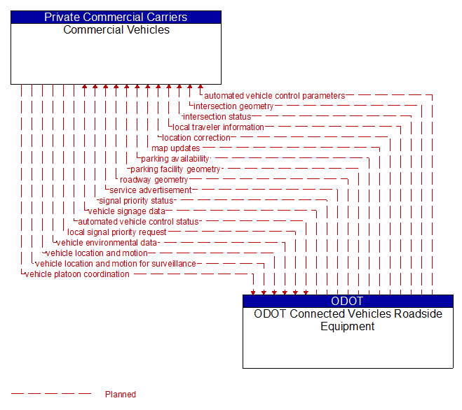 Commercial Vehicles to ODOT Connected Vehicles Roadside Equipment Interface Diagram