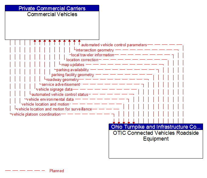 Commercial Vehicles to OTIC Connected Vehicles Roadside Equipment Interface Diagram