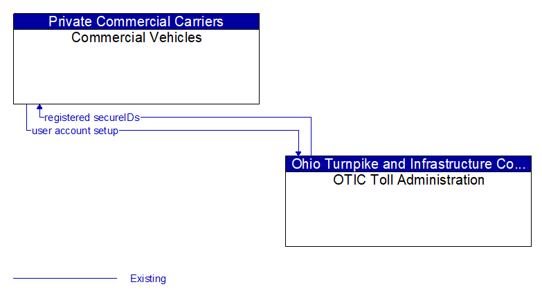 Commercial Vehicles to OTIC Toll Administration Interface Diagram