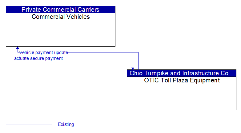 Commercial Vehicles to OTIC Toll Plaza Equipment Interface Diagram