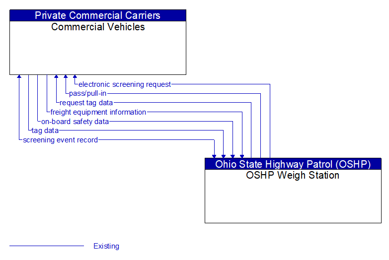 Commercial Vehicles to OSHP Weigh Station Interface Diagram