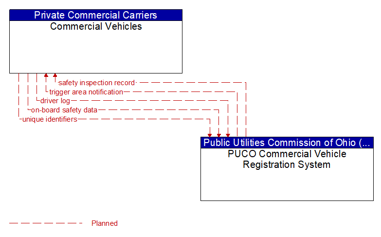 Commercial Vehicles to PUCO Commercial Vehicle Registration System Interface Diagram