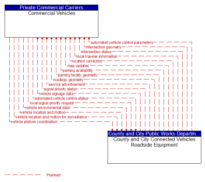 Commercial Vehicles to County and City Connected Vehicles Roadside Equipment Interface Diagram