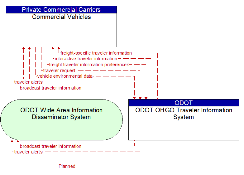 Commercial Vehicles to ODOT OHGO Traveler Information System Interface Diagram
