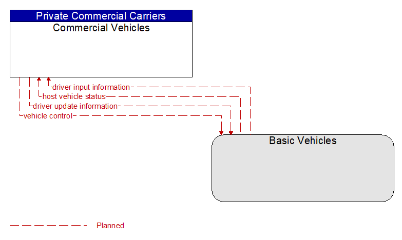 Commercial Vehicles to Basic Vehicles Interface Diagram