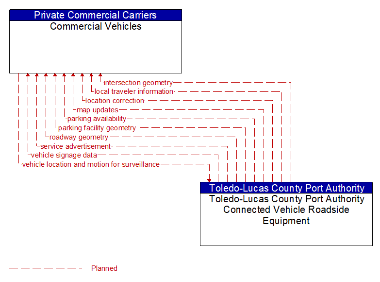 Commercial Vehicles to Toledo-Lucas County Port Authority Connected Vehicle Roadside Equipment Interface Diagram