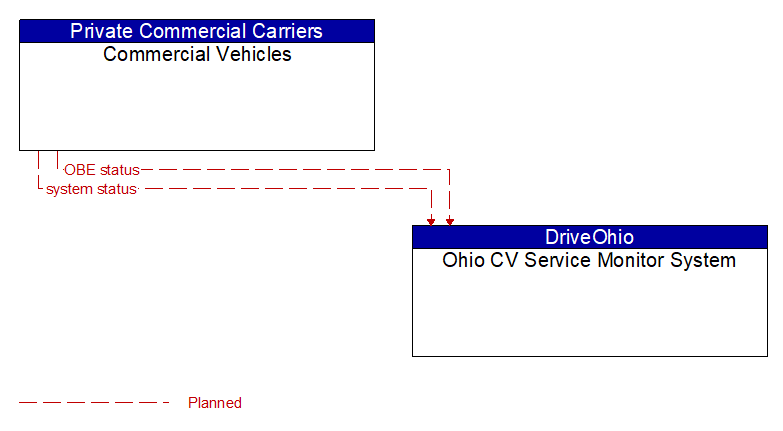 Commercial Vehicles to Ohio CV Service Monitor System Interface Diagram