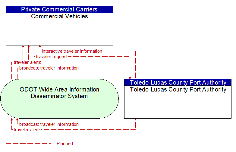 Commercial Vehicles to Toledo-Lucas County Port Authority Interface Diagram