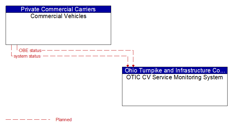 Commercial Vehicles to OTIC CV Service Monitoring System Interface Diagram