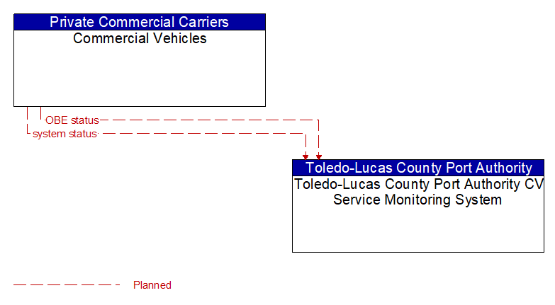 Commercial Vehicles to Toledo-Lucas County Port Authority CV Service Monitoring System Interface Diagram