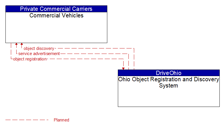Commercial Vehicles to Ohio Object Registration and Discovery System Interface Diagram