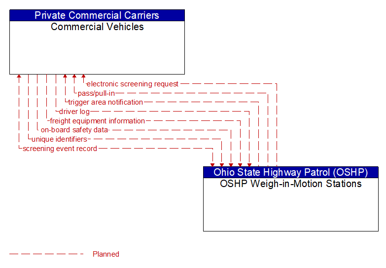 Commercial Vehicles to OSHP Weigh-in-Motion Stations Interface Diagram