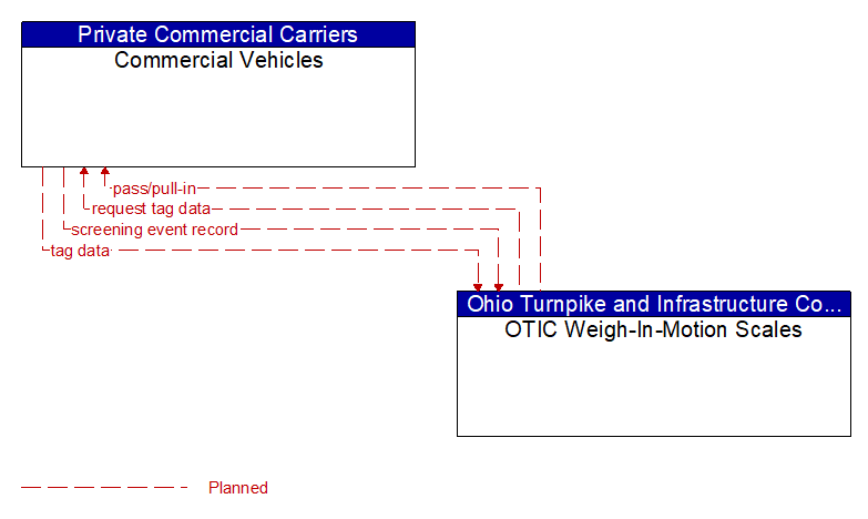 Commercial Vehicles to OTIC Weigh-In-Motion Scales Interface Diagram