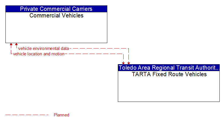 Commercial Vehicles to TARTA Fixed Route Vehicles Interface Diagram