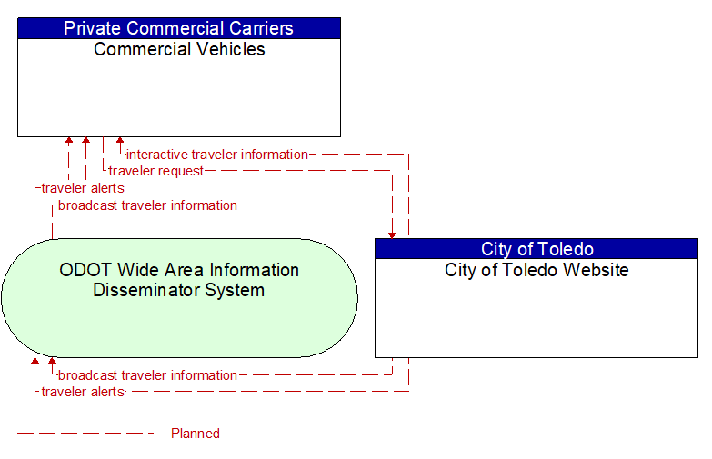 Commercial Vehicles to City of Toledo Website Interface Diagram