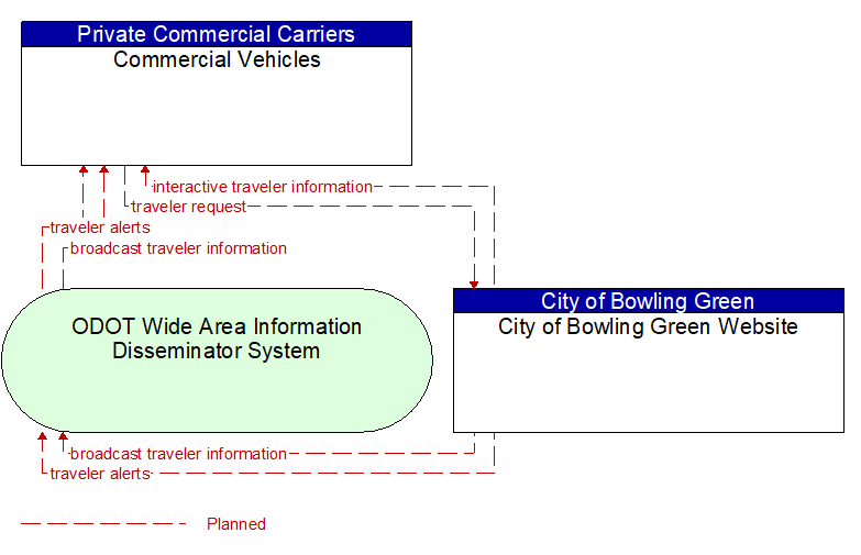 Commercial Vehicles to City of Bowling Green Website Interface Diagram