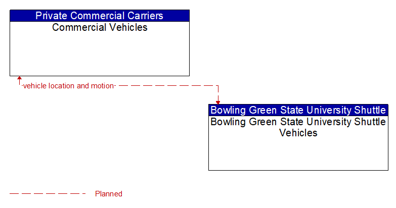 Commercial Vehicles to Bowling Green State University Shuttle Vehicles Interface Diagram