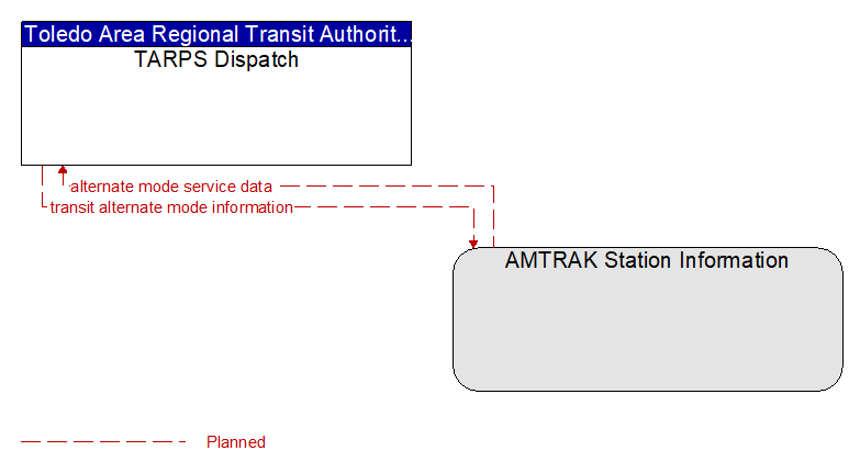 TARPS Dispatch to AMTRAK Station Information Interface Diagram