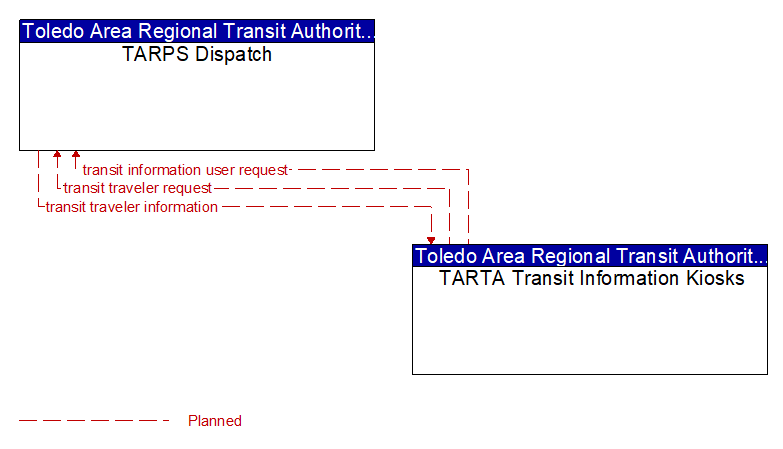 TARPS Dispatch to TARTA Transit Information Kiosks Interface Diagram