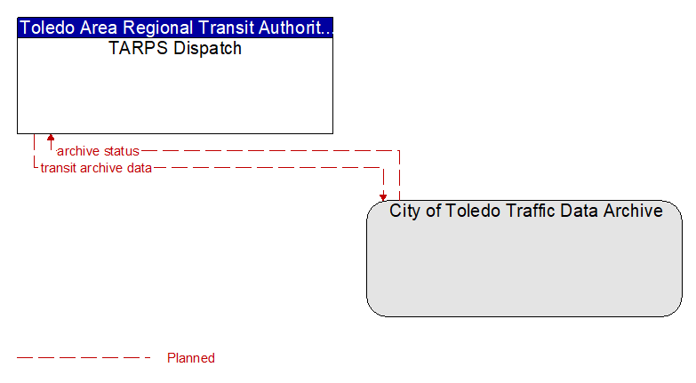 TARPS Dispatch to City of Toledo Traffic Data Archive Interface Diagram