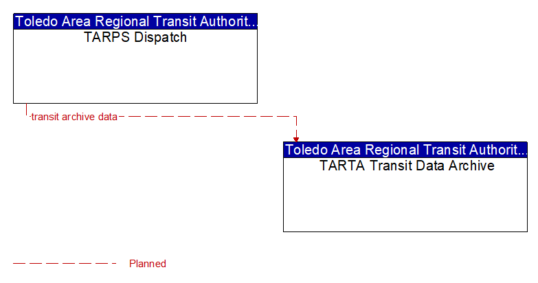 TARPS Dispatch to TARTA Transit Data Archive Interface Diagram