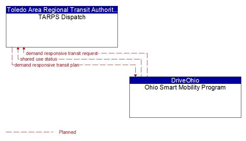 TARPS Dispatch to Ohio Smart Mobility Program Interface Diagram