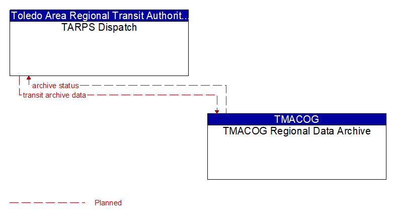 TARPS Dispatch to TMACOG Regional Data Archive Interface Diagram