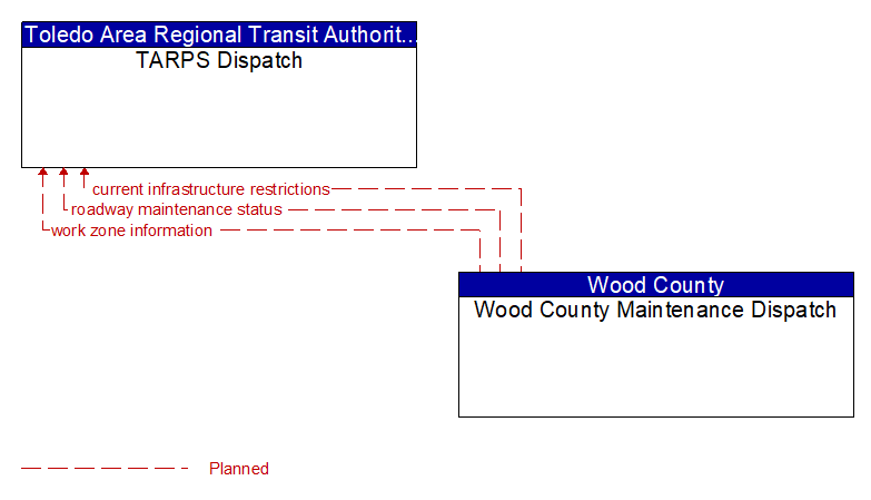 TARPS Dispatch to Wood County Maintenance Dispatch Interface Diagram