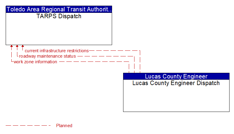 TARPS Dispatch to Lucas County Engineer Dispatch Interface Diagram