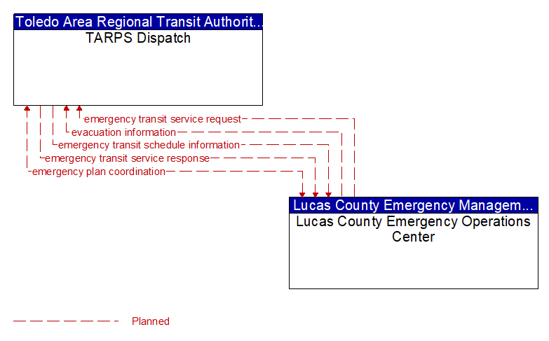 TARPS Dispatch to Lucas County Emergency Operations Center Interface Diagram