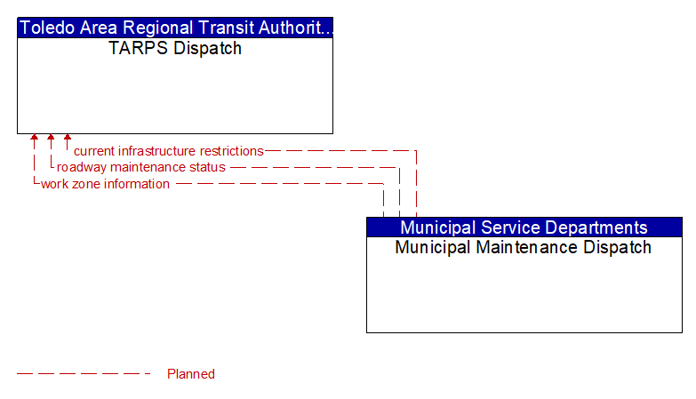 TARPS Dispatch to Municipal Maintenance Dispatch Interface Diagram