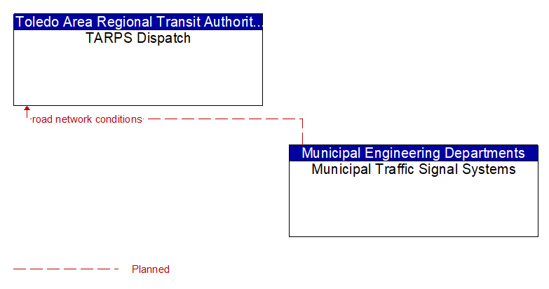 TARPS Dispatch to Municipal Traffic Signal Systems Interface Diagram