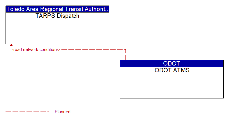 TARPS Dispatch to ODOT ATMS Interface Diagram