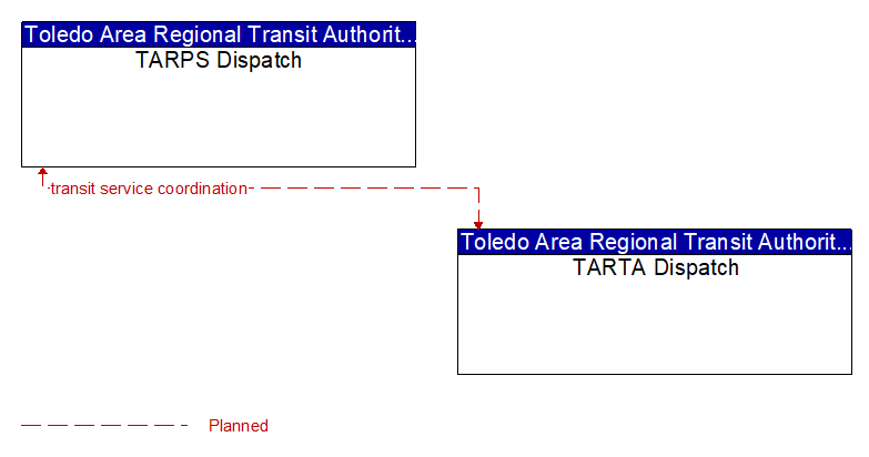 TARPS Dispatch to TARTA Dispatch Interface Diagram