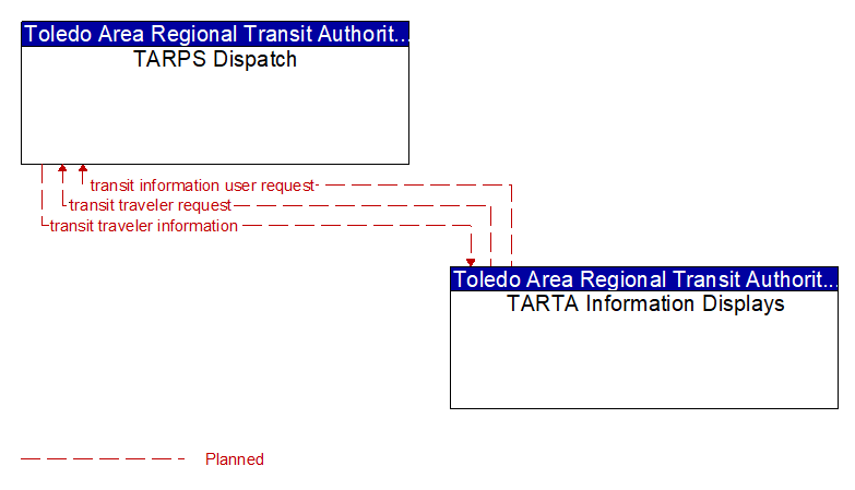 TARPS Dispatch to TARTA Information Displays Interface Diagram