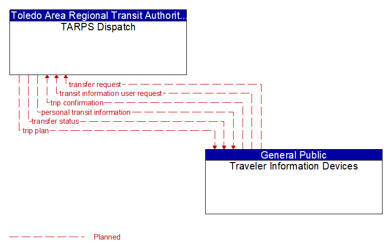 TARPS Dispatch to Traveler Information Devices Interface Diagram