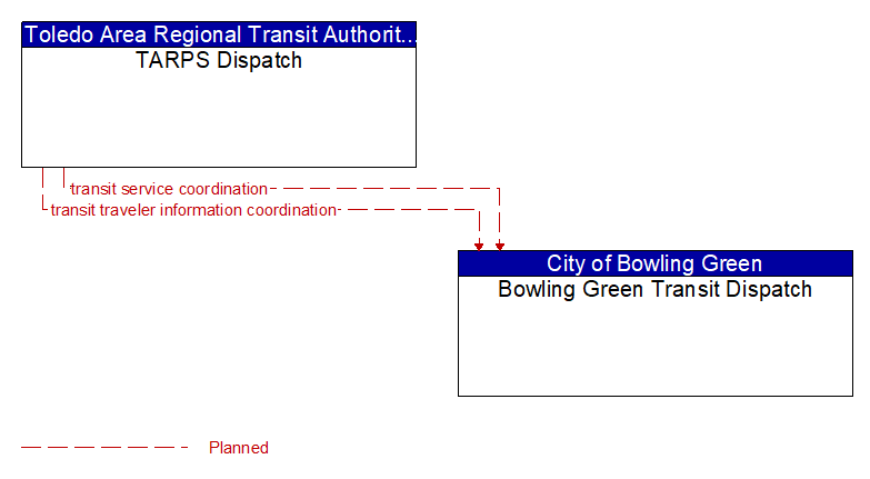TARPS Dispatch to Bowling Green Transit Dispatch Interface Diagram