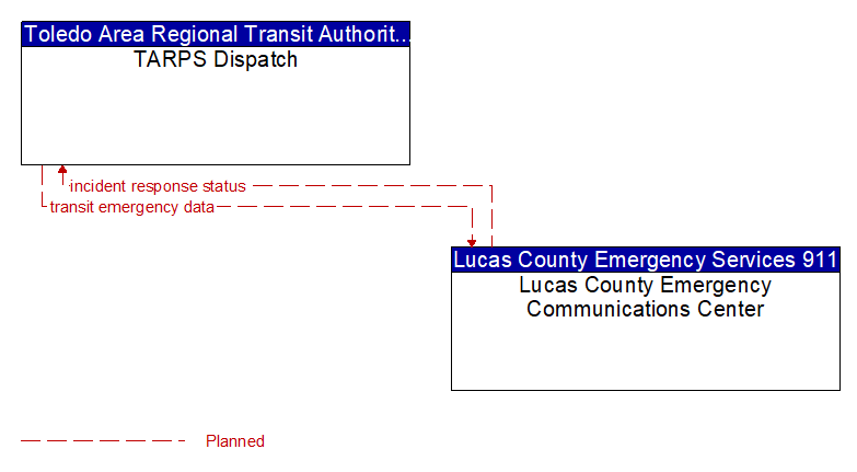 TARPS Dispatch to Lucas County Emergency Communications Center Interface Diagram