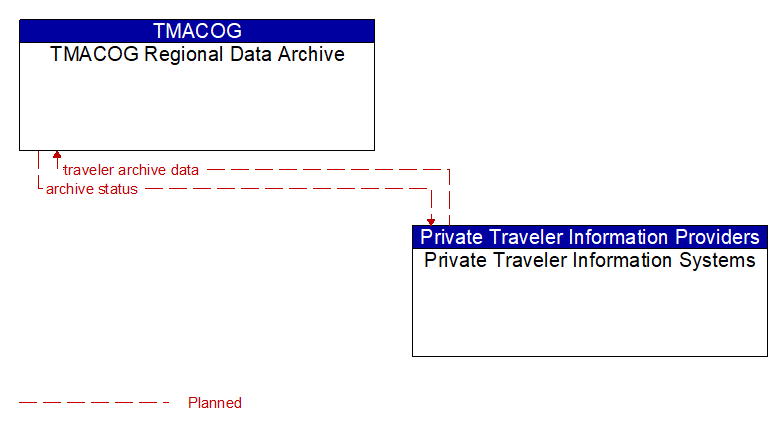 TMACOG Regional Data Archive to Private Traveler Information Systems Interface Diagram