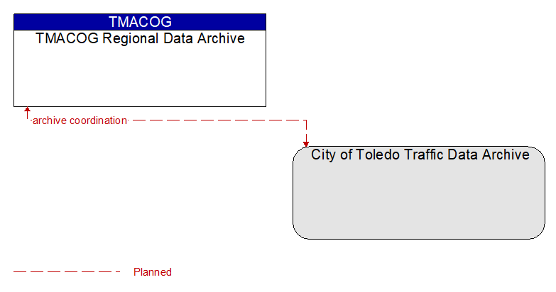 TMACOG Regional Data Archive to City of Toledo Traffic Data Archive Interface Diagram