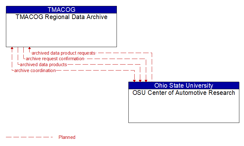 TMACOG Regional Data Archive to OSU Center of Automotive Research Interface Diagram