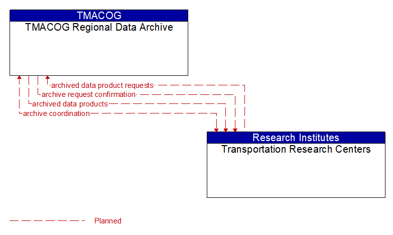 TMACOG Regional Data Archive to Transportation Research Centers Interface Diagram