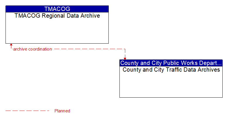 TMACOG Regional Data Archive to County and City Traffic Data Archives Interface Diagram