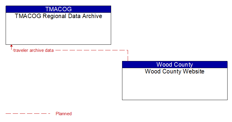 TMACOG Regional Data Archive to Wood County Website Interface Diagram