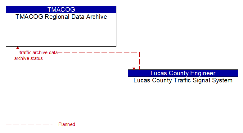 TMACOG Regional Data Archive to Lucas County Traffic Signal System Interface Diagram