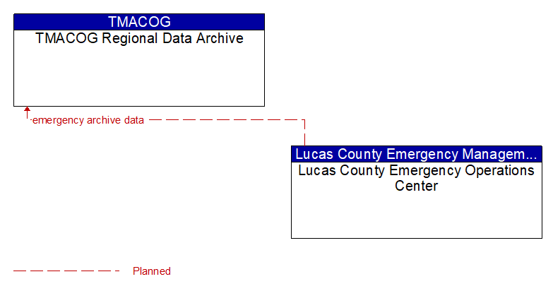 TMACOG Regional Data Archive to Lucas County Emergency Operations Center Interface Diagram